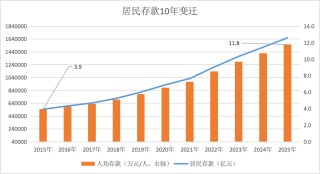 最新金融数据看“钱袋子”：去年人均存款11.8万，居民多存少贷，超七成存定期