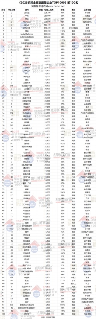 《2025胡润全球高质量企业TOP1000》发布 农行、工行、建行、中行跻身前100名