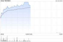 博彩股午前悉数上扬 银河娱乐及新濠国际发展均涨超3%