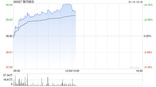 博彩股午前悉数上扬 银河娱乐及新濠国际发展均涨超3%