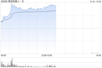 机器人概念股午前普涨 微创机器人涨逾12%卧安机器人涨逾10%