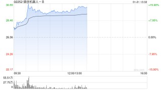 机器人概念股午前普涨 微创机器人涨逾12%卧安机器人涨逾10%