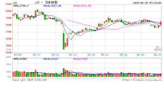 A股市场放量反弹 上证指数站上3420点