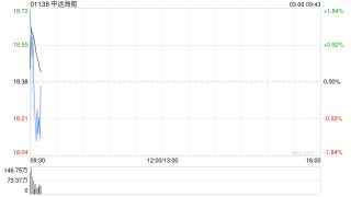 中远海能遭Pacific Asset Management Co., Ltd减持995万股 每股作价21.3716港元