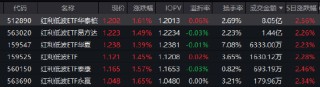 红利低波ETF华泰柏瑞（512890）逆势大涨半日成交8亿领跑同类 险资增配高股息或成2026年主线