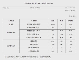 央行官网开设中央银行各项工具操作情况栏目