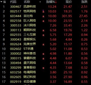 利好！A股游戏股，全线大涨！