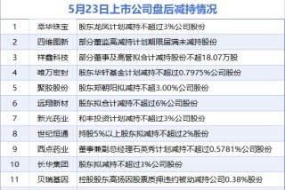 5月23日增减持汇总：盘后兴发集团等2股增持 萃华珠宝等11股减持（表）-财经新闻