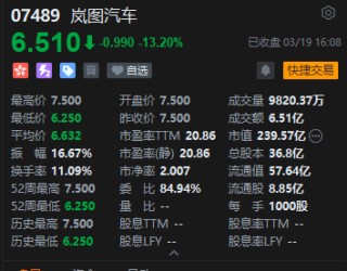 港股收评：恒指跌2.05% 科指跌2.24% 科网股、黄金股普跌 AI应用股回调 腾讯跌超6%