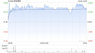 小摩：降恒安国际目标价至28港元 评级“增持”