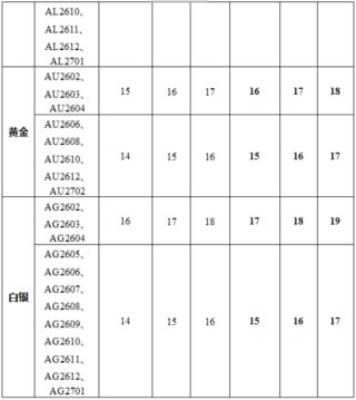 事关黄金白银，交易所紧急出手！
