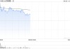 云顶新耀-B早盘涨超3% 中金维持“跑赢行业”评级