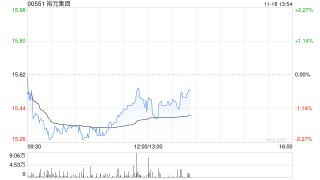 瑞银：升裕元集团目标价至18港元 看好第四季度零售销售趋势