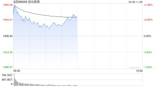 午评：创指半日涨超1% 汽车产业链掀涨停潮