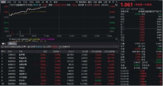 低空经济进入击球点？通用航空ETF华宝（159231）大涨1．92%