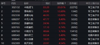 AI硬件反弹，创业板人工智能ETF华宝涨2.79%！国防军工、通用航空共振，159231叒创新高，上市以来日日收阳！