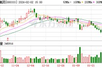 多家上市公司披露新进展！000333、002352：已回购股份近20亿元！