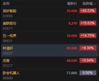 快讯：恒指微涨 科指涨0.38% 汽车股高开 黄金股普跌 蔚来涨超5%