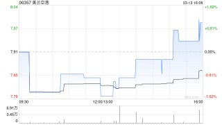 美兰空港获MG Plc增持29.2万股 每股作价约7.99港元