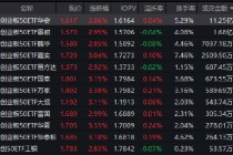 创业板指创2021年以来新高！创业板50ETF华安（159949）涨近3%成交超11亿领跑同类 科技板块再迎催化
