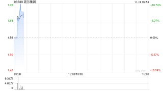 瑞尔集团发盈喜 预期中期除税前利润不少于2000万元