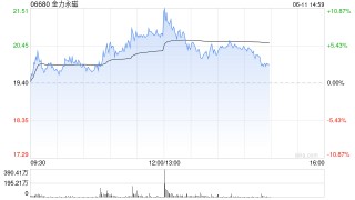 金力永磁急速拉升，涨幅一度扩大至11%
