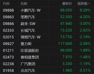 港股汽车股走低，小鹏汽车绩后跌超8%，长城汽车跌2.6%，零跑汽车跌4.2%，理想汽车、赛力斯跌超2%