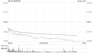吉利汽车5月26日因认股权获行使合共发行121.9万股