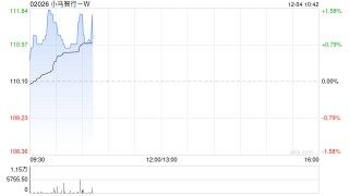 小马智行-W：稳定价格期间结束 超额配股权失效
