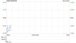 荣昌生物拟折让约9.51%配售1900万股 净筹约7.96亿港元