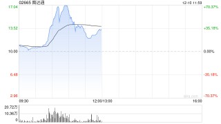 图达通今日借壳TechStar上市 盘中一度涨超70%