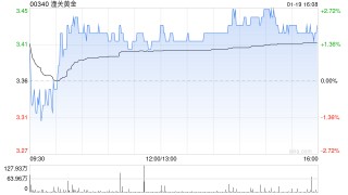 潼关黄金获蒋薇增持62.4万股 每股作价3.32港元
