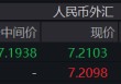 人民币升至7.2附近，出口商潜在结汇再受关注