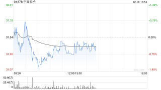 华创证券：维持中国宏桥“推荐”评级 目标价34.3港元 为优质电解铝高股息标的