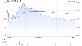 基石药业-B将携三项自主研发管线成果亮相国际学术舞台