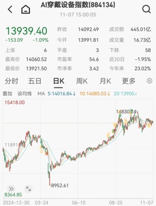 AI眼镜年内融资23轮，有大牛股猛涨超450%