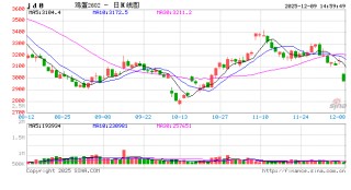 缓慢去产进程中 12月云南蛋价还有上涨空间吗？
