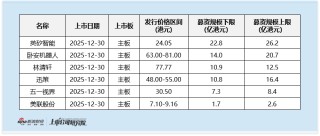 英矽智能启动全球招股：AI平台赋能管线研发 仍无商业化进展 短期收入现波动 2025年上半年下滑超50%