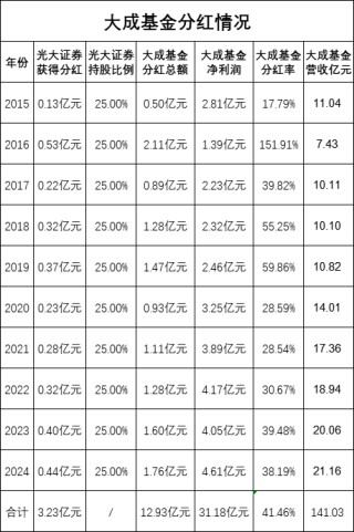 绩效新规|大成基金10年分12.93亿分红率超40%，光大证券分得3.23亿元，近三年3成产品跑输基准