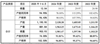 埃泰克上交所IPO：深绑奇瑞成双刃剑，产能利用率走低仍激进扩产