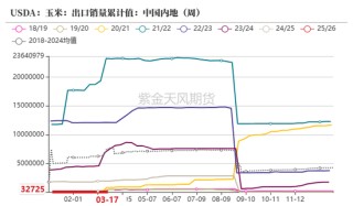 玉米：上量持续  盘面回调