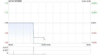 信利国际于12月24日注销1654.8万股已回购股份