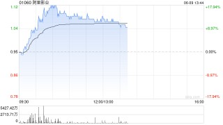 阿里影业早盘一度大涨超17% 自5月20日至今累涨近1.4倍
