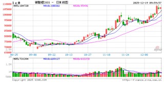 华泰期货：存去化速度放缓，昨日碳酸锂盘面冲高回落