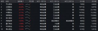 无惧国际金属市场扰动！有色ETF华宝（159876）拔地而起！获资金净申购2880万份！机构：新质牛是行情推手