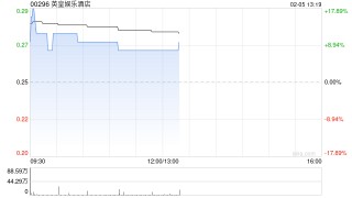 英皇娱乐酒店盘中一度涨近18% 出售合共重79公斤的多块金砖