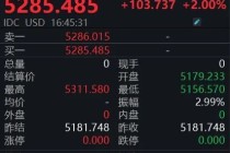 5300美元！金价再创新高，公募主动“降温”