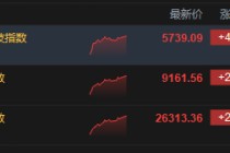 港股午后涨幅进一步扩大 恒生科技指数涨超4% 百度涨近9%