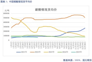 【碳酸锂】关税事件影响 锂价先扬后抑