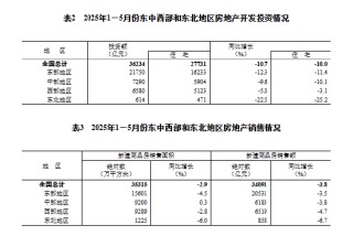 国家统计局：1-5月份全国房地产开发投资36234亿元，同比下降10.7%